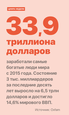 Цифра недели